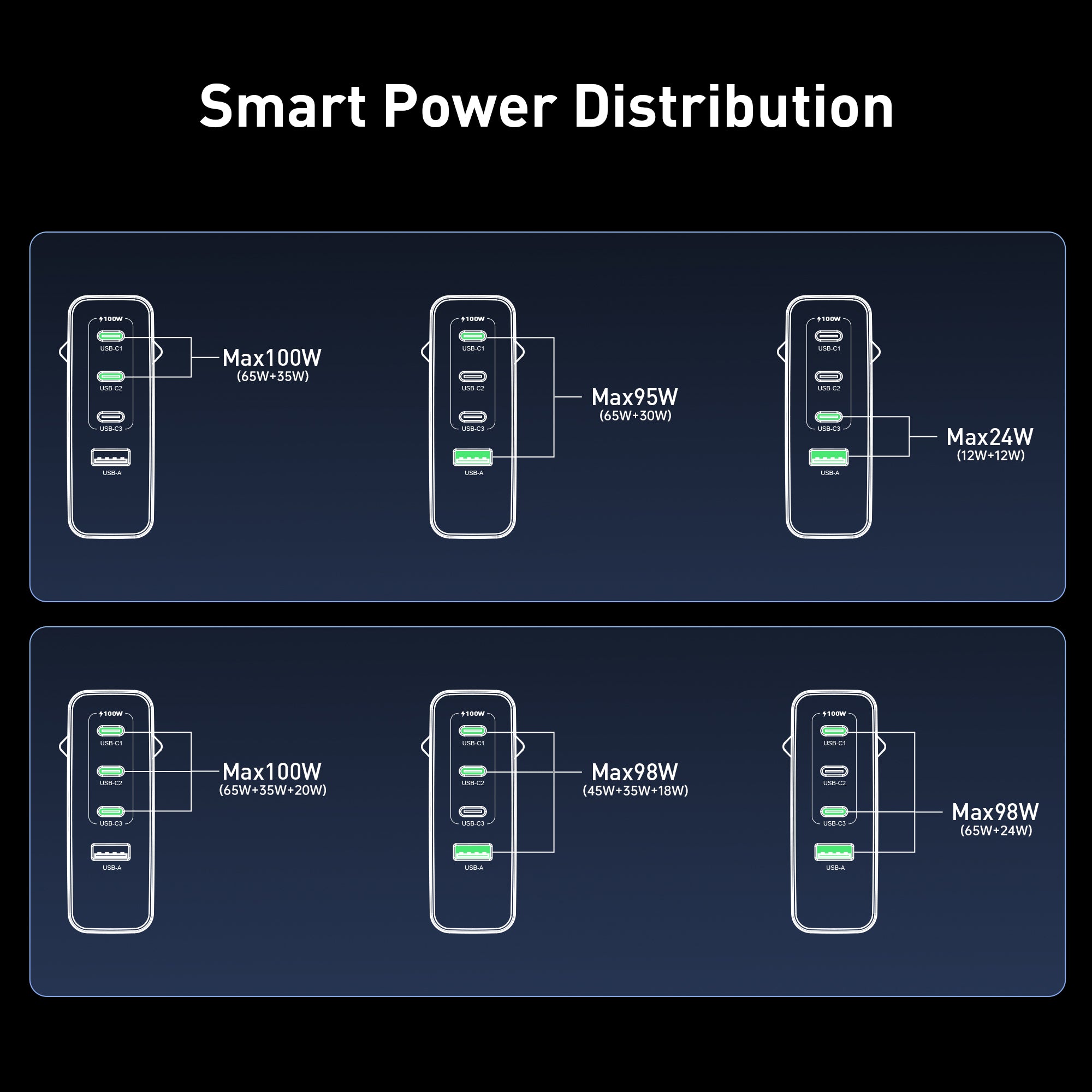 100W GaN Multi-Device Charger